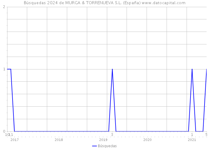 Búsquedas 2024 de MURGA & TORRENUEVA S.L. (España) 
