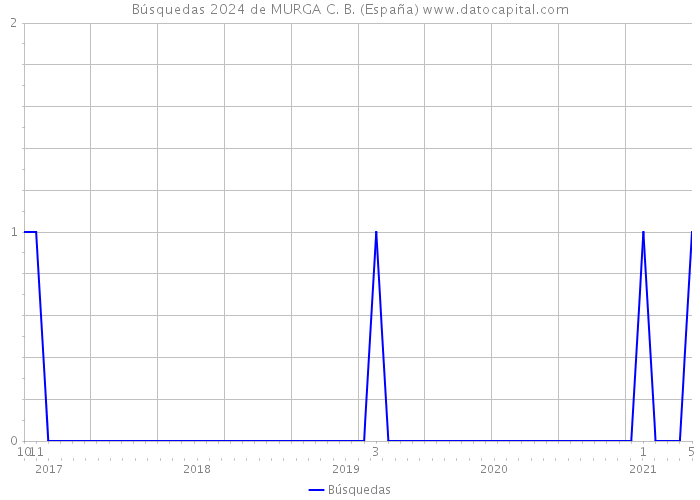 Búsquedas 2024 de MURGA C. B. (España) 