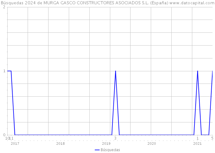 Búsquedas 2024 de MURGA GASCO CONSTRUCTORES ASOCIADOS S.L. (España) 