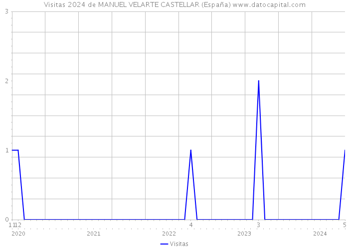 Visitas 2024 de MANUEL VELARTE CASTELLAR (España) 