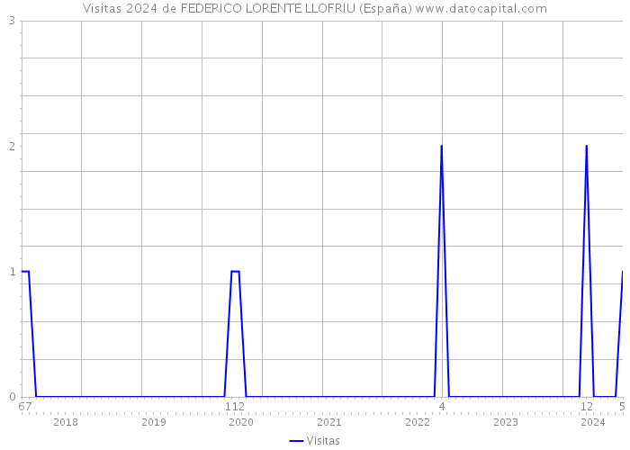 Visitas 2024 de FEDERICO LORENTE LLOFRIU (España) 