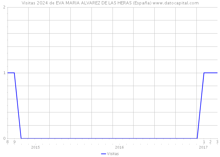 Visitas 2024 de EVA MARIA ALVAREZ DE LAS HERAS (España) 