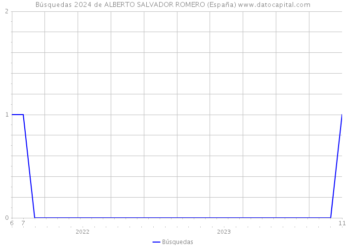Búsquedas 2024 de ALBERTO SALVADOR ROMERO (España) 