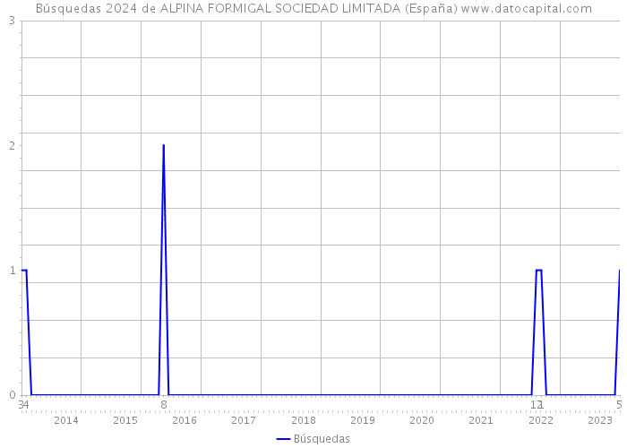 Búsquedas 2024 de ALPINA FORMIGAL SOCIEDAD LIMITADA (España) 