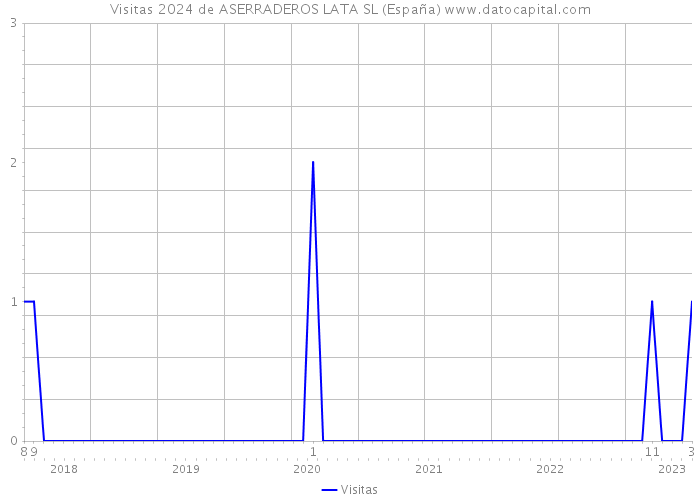 Visitas 2024 de ASERRADEROS LATA SL (España) 