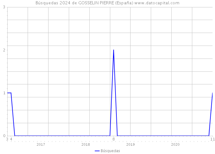 Búsquedas 2024 de GOSSELIN PIERRE (España) 