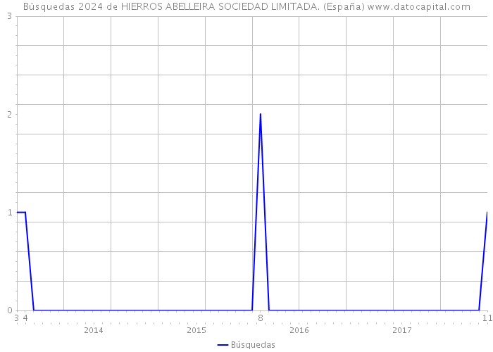 Búsquedas 2024 de HIERROS ABELLEIRA SOCIEDAD LIMITADA. (España) 