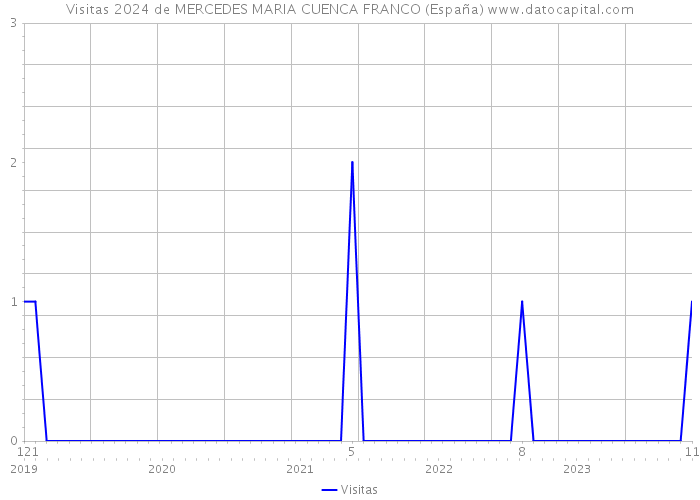 Visitas 2024 de MERCEDES MARIA CUENCA FRANCO (España) 