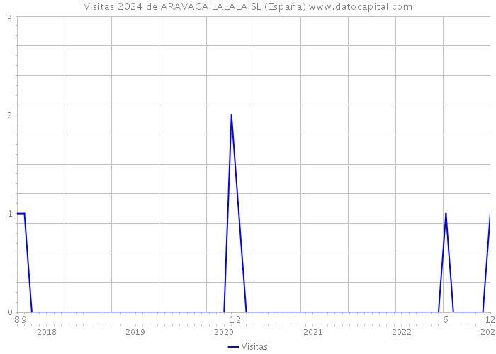 Visitas 2024 de ARAVACA LALALA SL (España) 