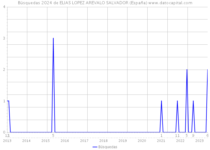 Búsquedas 2024 de ELIAS LOPEZ AREVALO SALVADOR (España) 