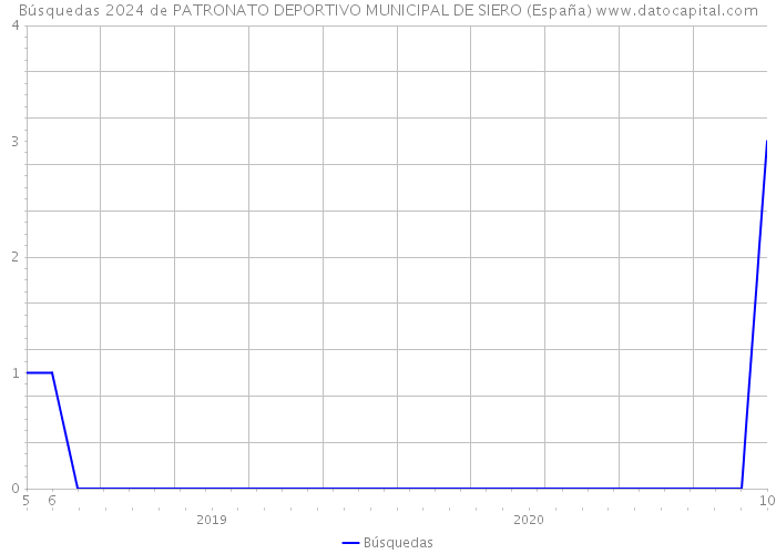 Búsquedas 2024 de PATRONATO DEPORTIVO MUNICIPAL DE SIERO (España) 