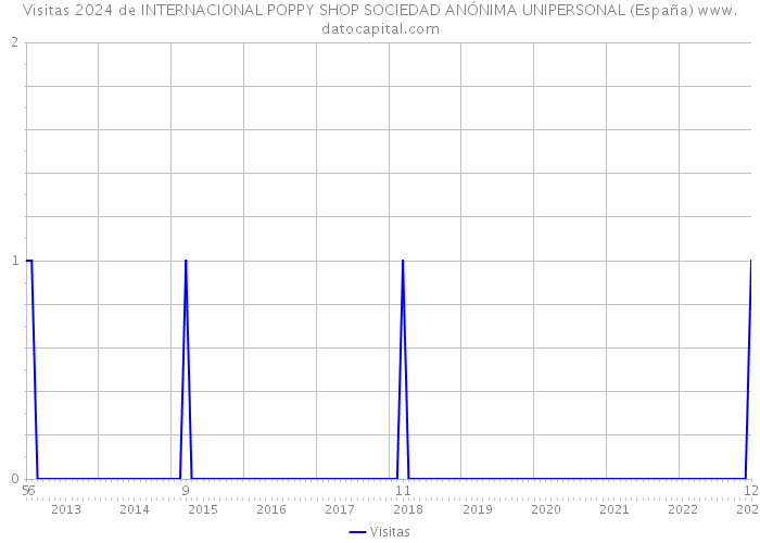 Visitas 2024 de INTERNACIONAL POPPY SHOP SOCIEDAD ANÓNIMA UNIPERSONAL (España) 