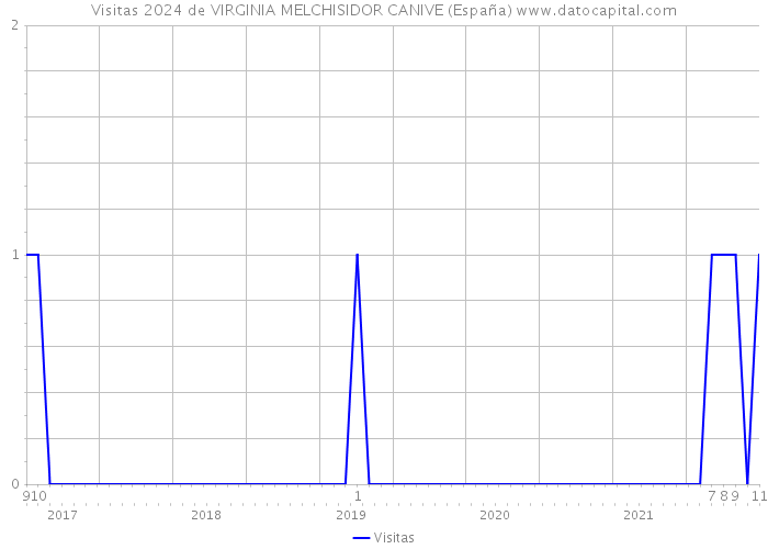 Visitas 2024 de VIRGINIA MELCHISIDOR CANIVE (España) 
