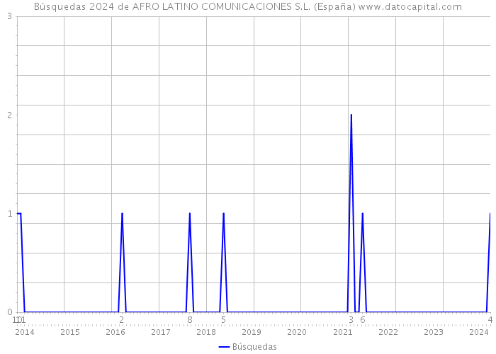 Búsquedas 2024 de AFRO LATINO COMUNICACIONES S.L. (España) 