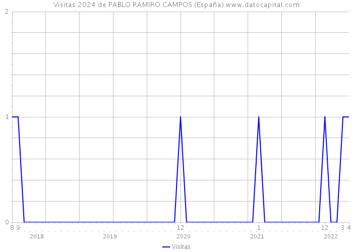 Visitas 2024 de PABLO RAMIRO CAMPOS (España) 
