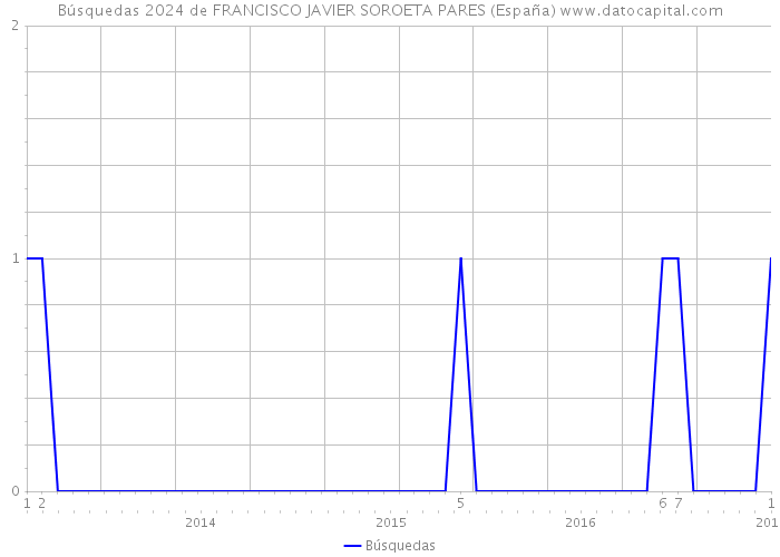 Búsquedas 2024 de FRANCISCO JAVIER SOROETA PARES (España) 