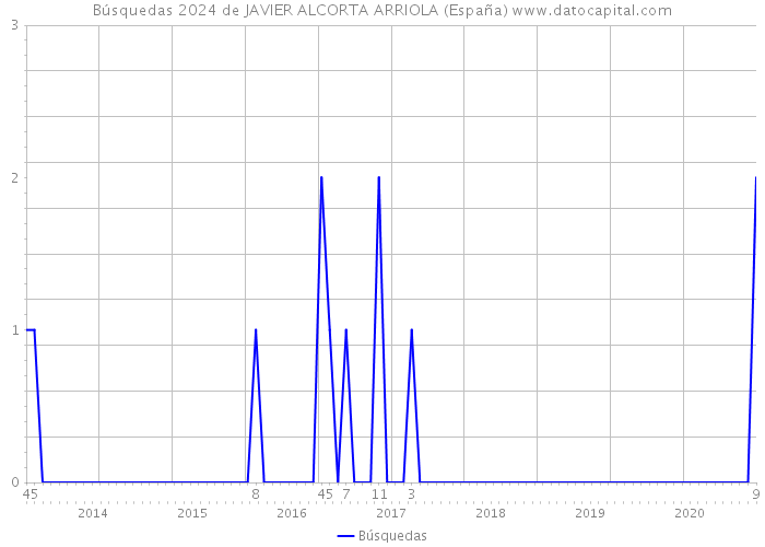 Búsquedas 2024 de JAVIER ALCORTA ARRIOLA (España) 