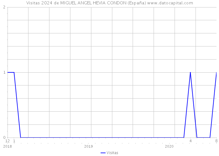 Visitas 2024 de MIGUEL ANGEL HEVIA CONDON (España) 