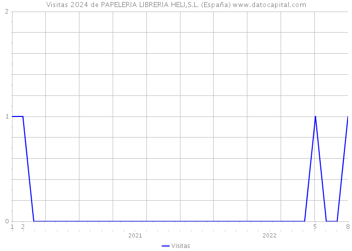 Visitas 2024 de PAPELERIA LIBRERIA HELI,S.L. (España) 