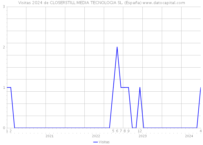 Visitas 2024 de CLOSERSTILL MEDIA TECNOLOGIA SL. (España) 