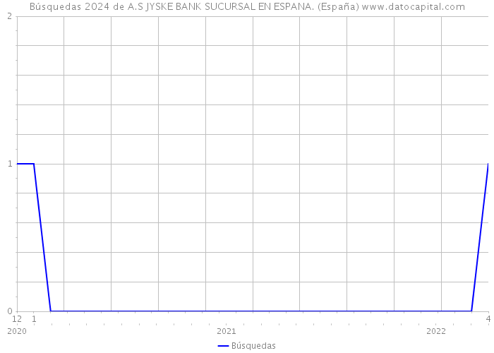 Búsquedas 2024 de A.S JYSKE BANK SUCURSAL EN ESPANA. (España) 