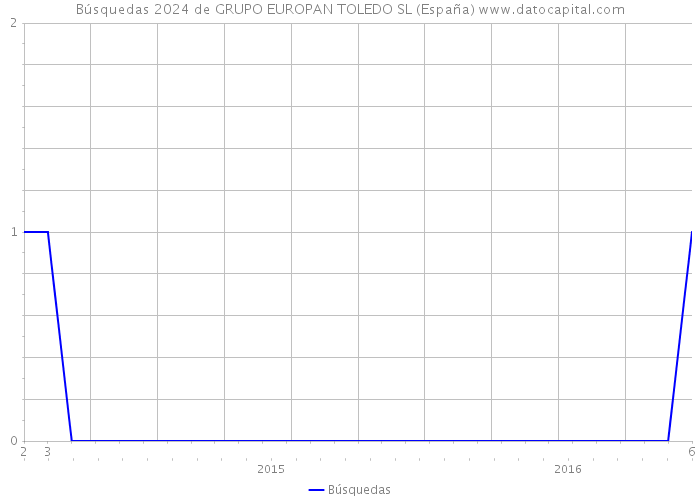 Búsquedas 2024 de GRUPO EUROPAN TOLEDO SL (España) 