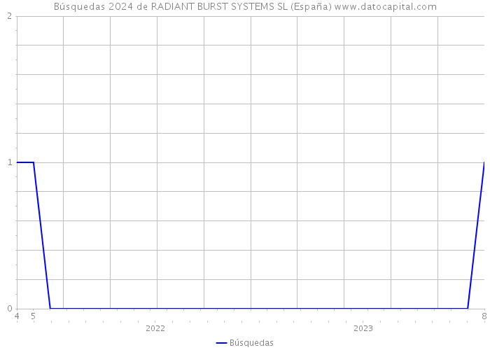 Búsquedas 2024 de RADIANT BURST SYSTEMS SL (España) 
