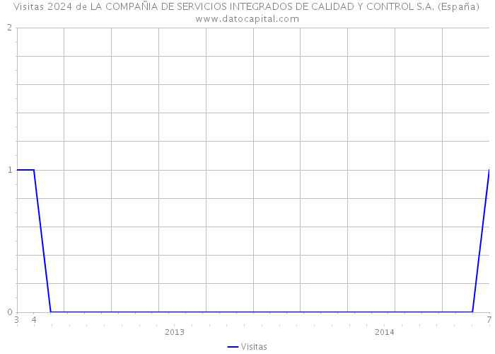 Visitas 2024 de LA COMPAÑIA DE SERVICIOS INTEGRADOS DE CALIDAD Y CONTROL S.A. (España) 