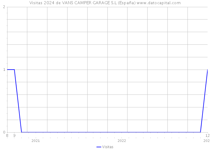 Visitas 2024 de VANS CAMPER GARAGE S.L (España) 