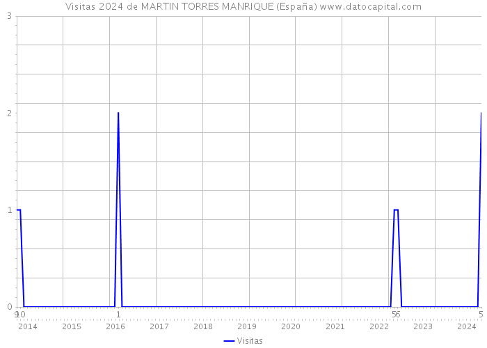 Visitas 2024 de MARTIN TORRES MANRIQUE (España) 