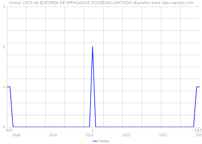 Visitas 2024 de EUROPEA DE IMPAGADOS SOCIEDAD LIMITADA (España) 