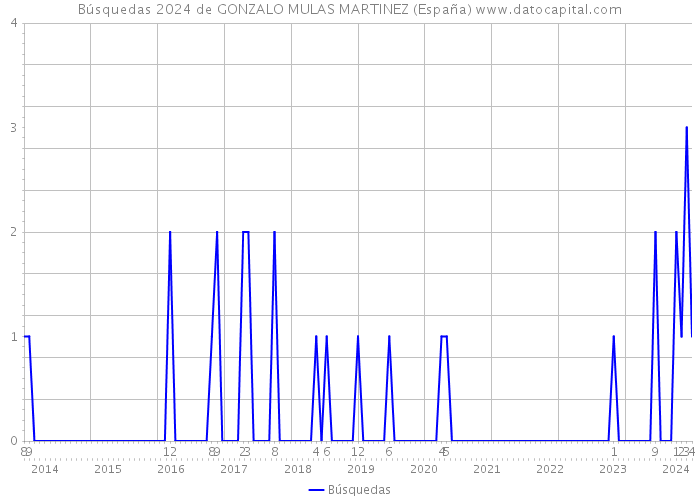 Búsquedas 2024 de GONZALO MULAS MARTINEZ (España) 