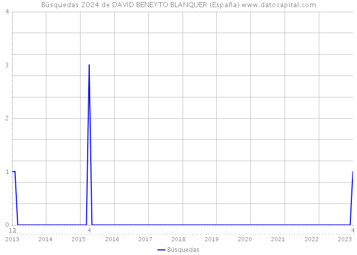 Búsquedas 2024 de DAVID BENEYTO BLANQUER (España) 