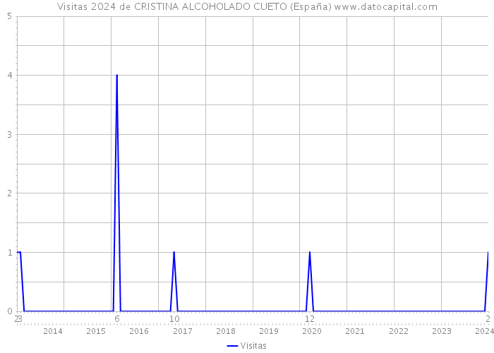 Visitas 2024 de CRISTINA ALCOHOLADO CUETO (España) 