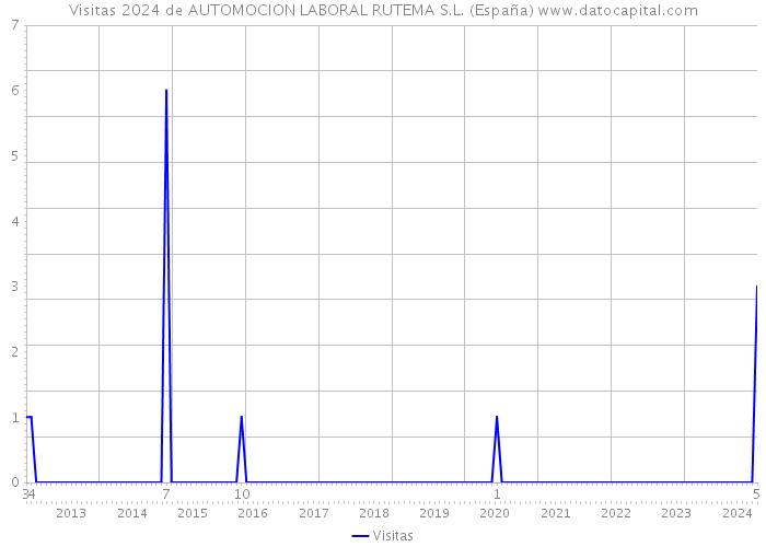 Visitas 2024 de AUTOMOCION LABORAL RUTEMA S.L. (España) 