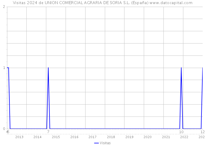 Visitas 2024 de UNION COMERCIAL AGRARIA DE SORIA S.L. (España) 