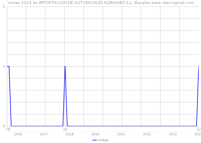 Visitas 2024 de IMPORTACION DE AUTOMOVILES ALEMANES S.L. (España) 