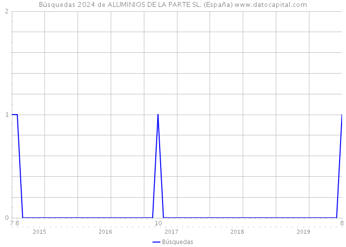 Búsquedas 2024 de ALUMINIOS DE LA PARTE SL. (España) 