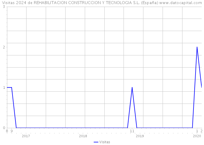 Visitas 2024 de REHABILITACION CONSTRUCCION Y TECNOLOGIA S.L. (España) 