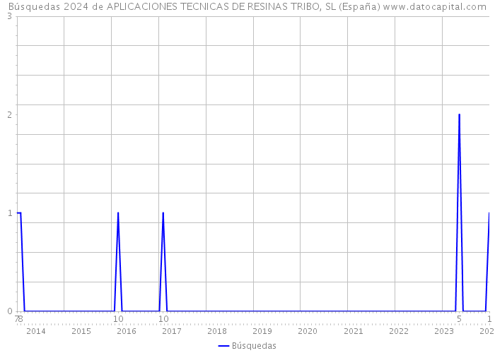 Búsquedas 2024 de APLICACIONES TECNICAS DE RESINAS TRIBO, SL (España) 