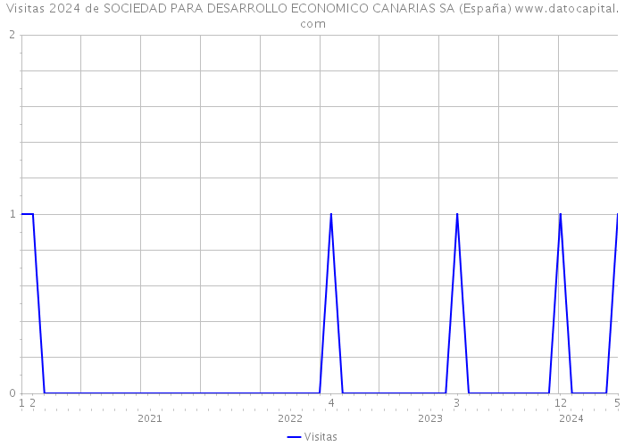 Visitas 2024 de SOCIEDAD PARA DESARROLLO ECONOMICO CANARIAS SA (España) 
