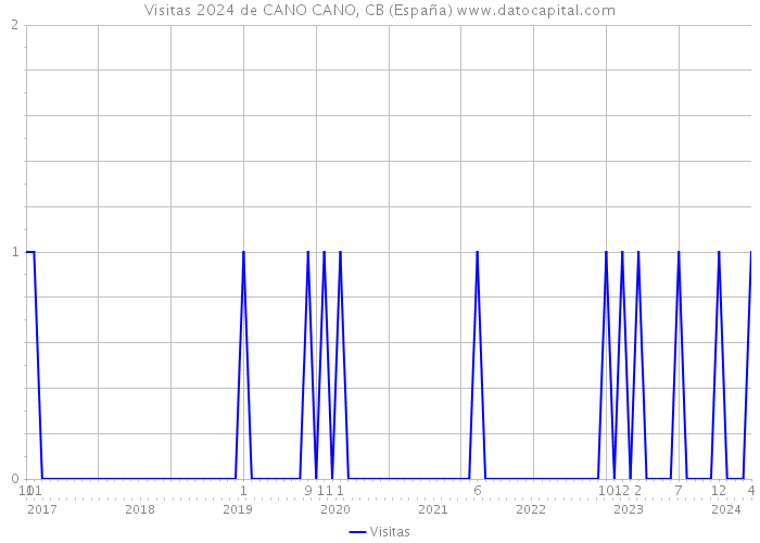Visitas 2024 de CANO CANO, CB (España) 