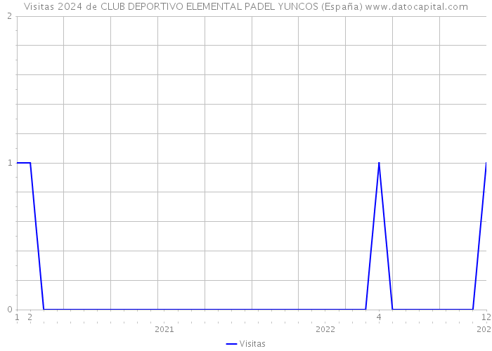 Visitas 2024 de CLUB DEPORTIVO ELEMENTAL PADEL YUNCOS (España) 