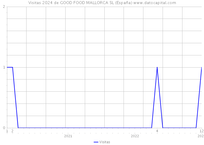 Visitas 2024 de GOOD FOOD MALLORCA SL (España) 