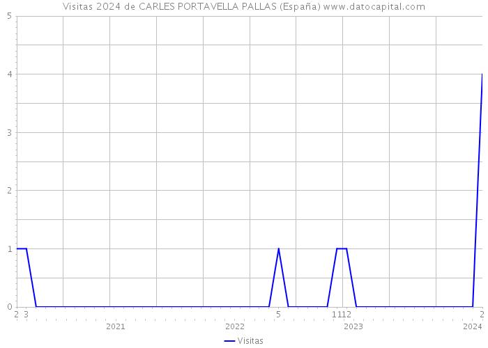 Visitas 2024 de CARLES PORTAVELLA PALLAS (España) 