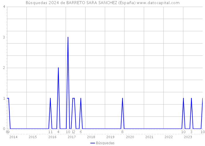 Búsquedas 2024 de BARRETO SARA SANCHEZ (España) 