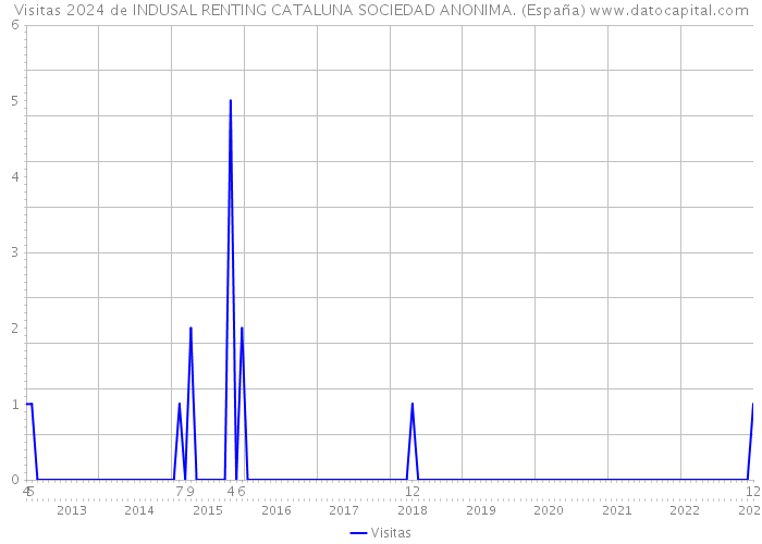Visitas 2024 de INDUSAL RENTING CATALUNA SOCIEDAD ANONIMA. (España) 