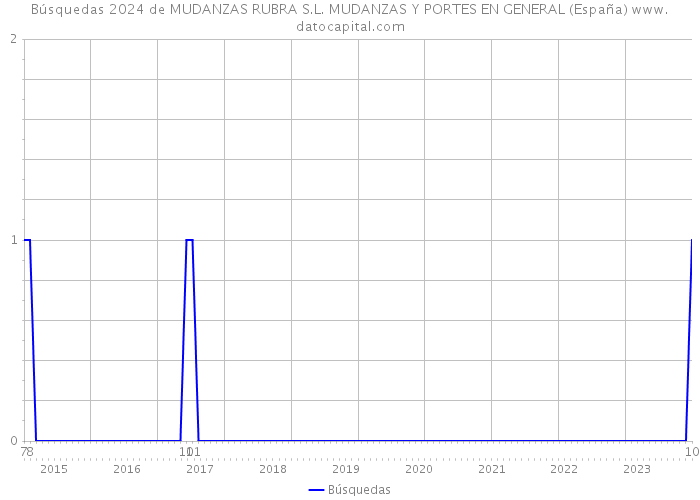 Búsquedas 2024 de MUDANZAS RUBRA S.L. MUDANZAS Y PORTES EN GENERAL (España) 
