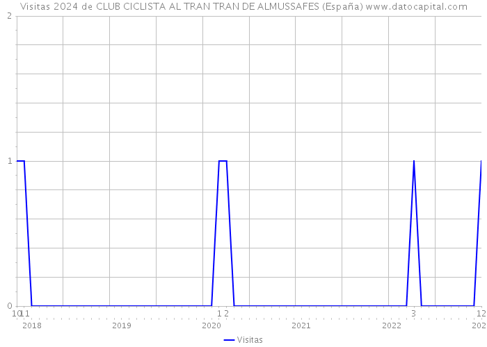 Visitas 2024 de CLUB CICLISTA AL TRAN TRAN DE ALMUSSAFES (España) 