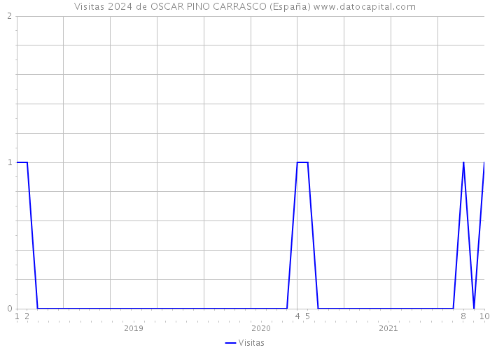 Visitas 2024 de OSCAR PINO CARRASCO (España) 